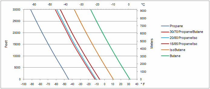 butane canister fuel phase diagram